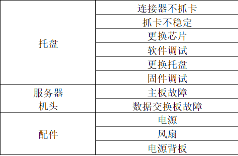 GPU托盘故障,机头故障